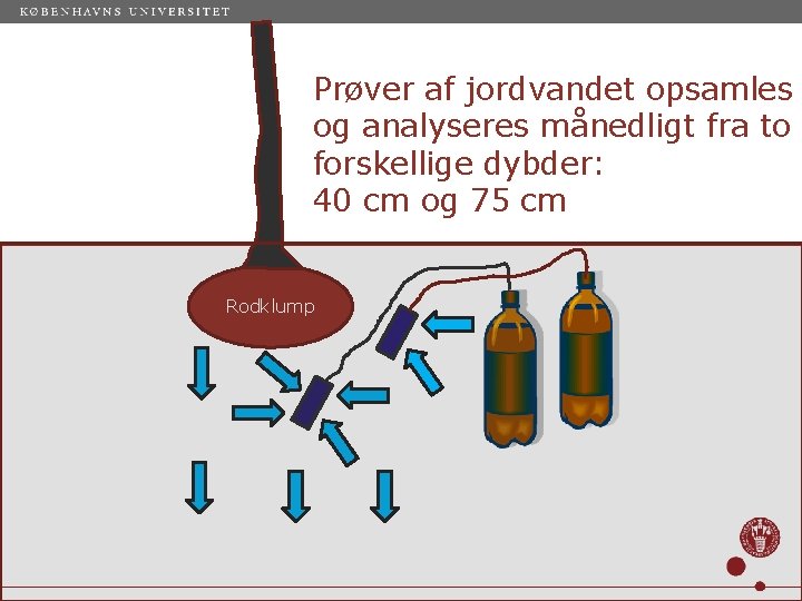 Prøver af jordvandet opsamles og analyseres månedligt fra to forskellige dybder: 40 cm og