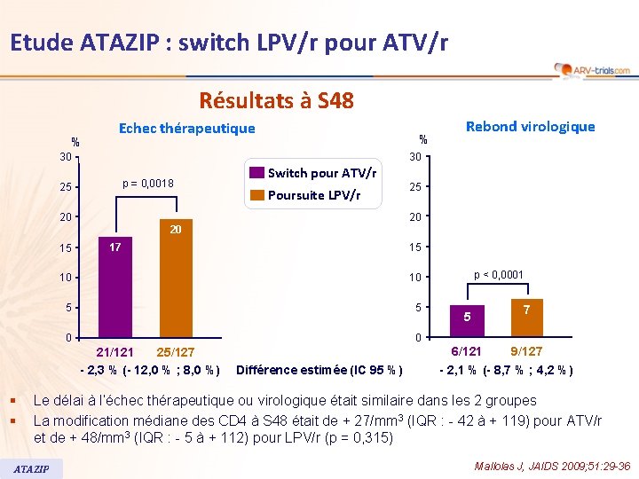Etude ATAZIP : switch LPV/r pour ATV/r Résultats à S 48 % Echec thérapeutique