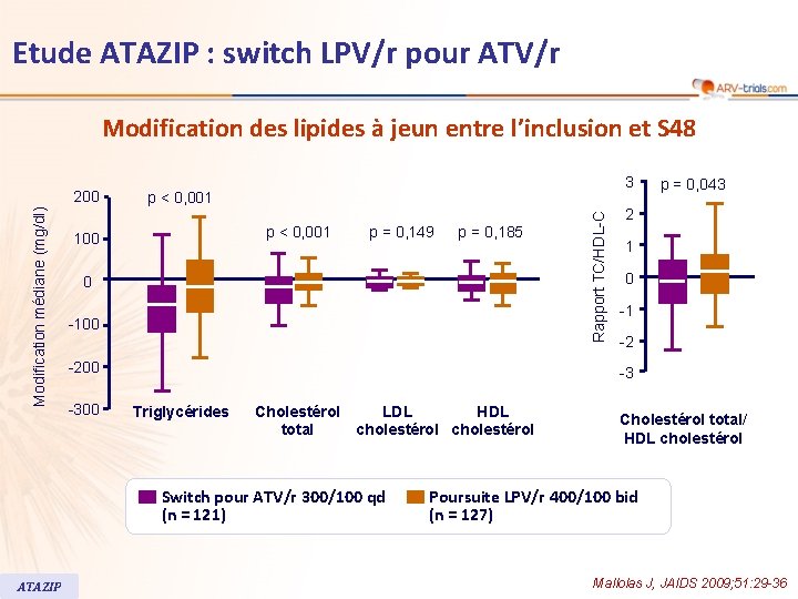 Etude ATAZIP : switch LPV/r pour ATV/r Modification des lipides à jeun entre l’inclusion