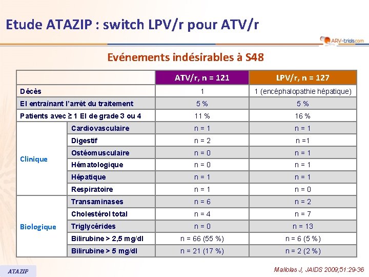 Etude ATAZIP : switch LPV/r pour ATV/r Evénements indésirables à S 48 ATV/r, n