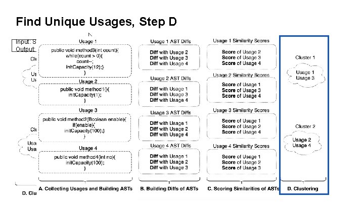 Find Unique Usages, Step D Input: Similarity scores Output: groups 