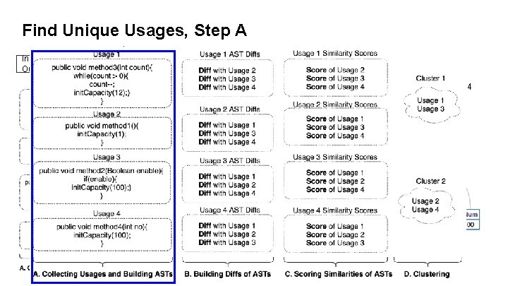 Find Unique Usages, Step A Input: usages Output: 4 ASTs of usages AST Usage