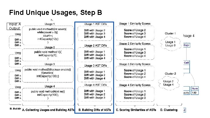 Find Unique Usages, Step B Input: Asts, Gum. Tree algo Output: Diffs of Asts
