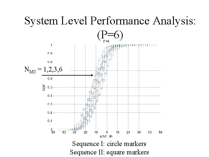 System Level Performance Analysis: (P=6) NMS = 1, 2, 3, 6 Sequence I: circle