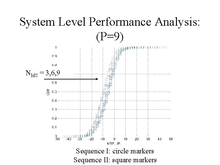 System Level Performance Analysis: (P=9) NMS = 3, 6, 9 Sequence I: circle markers