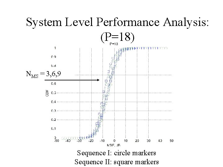 System Level Performance Analysis: (P=18) NMS = 3, 6, 9 Sequence I: circle markers