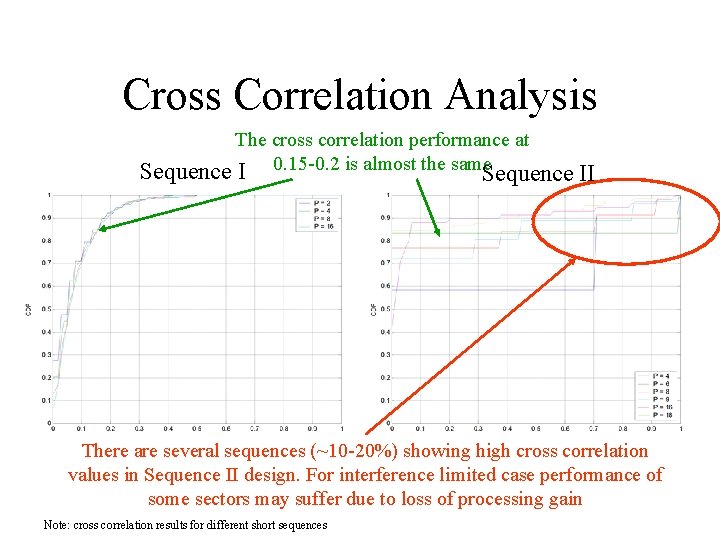 Cross Correlation Analysis The cross correlation performance at Sequence I 0. 15 -0. 2