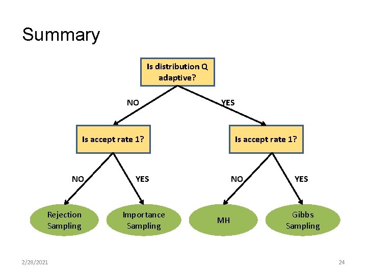 Summary Is distribution Q adaptive? NO YES Is accept rate 1? NO Rejection Sampling