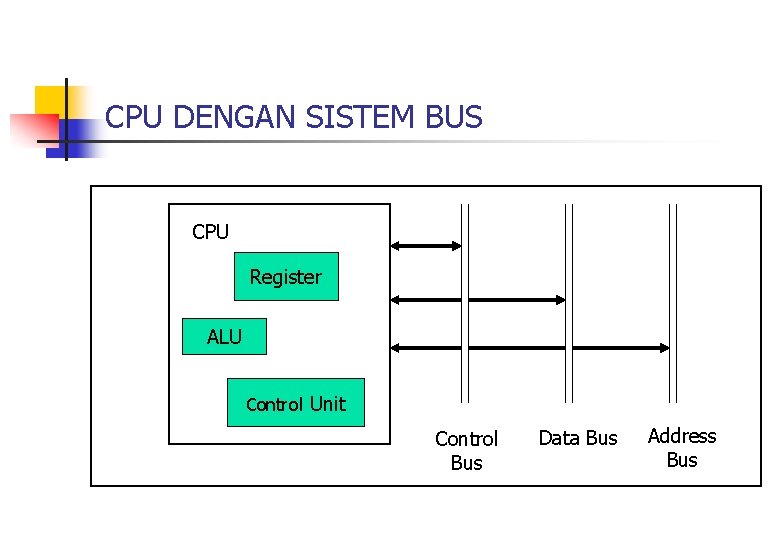 CPU DENGAN SISTEM BUS CPU Register ALU Control Unit Control Bus Data Bus Address