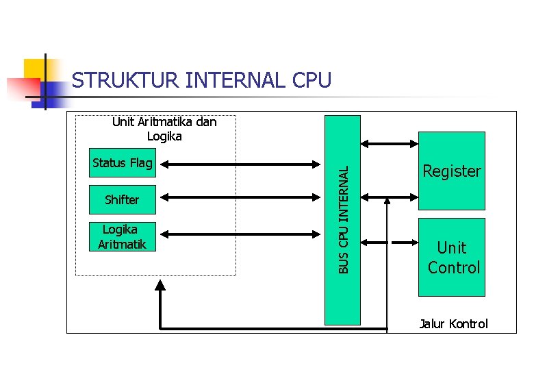 STRUKTUR INTERNAL CPU Status Flag Shifter Logika Aritmatik BUS CPU INTERNAL Unit Aritmatika dan