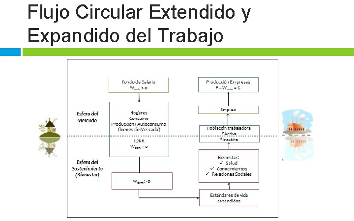 Flujo Circular Extendido y Expandido del Trabajo 