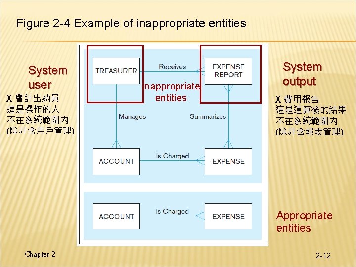 Figure 2 -4 Example of inappropriate entities System user X 會計出納員 這是操作的人 不在系統範圍內 (除非含用戶管理)