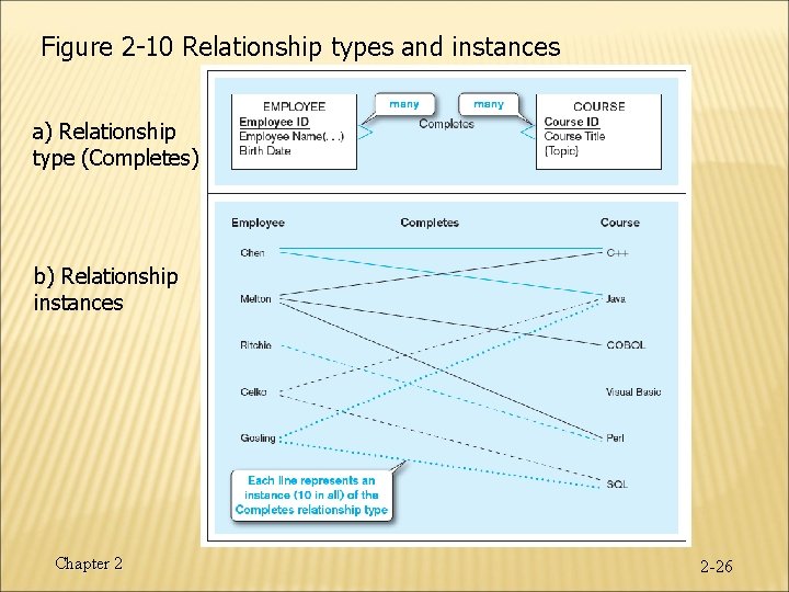 Figure 2 -10 Relationship types and instances a) Relationship type (Completes) b) Relationship instances