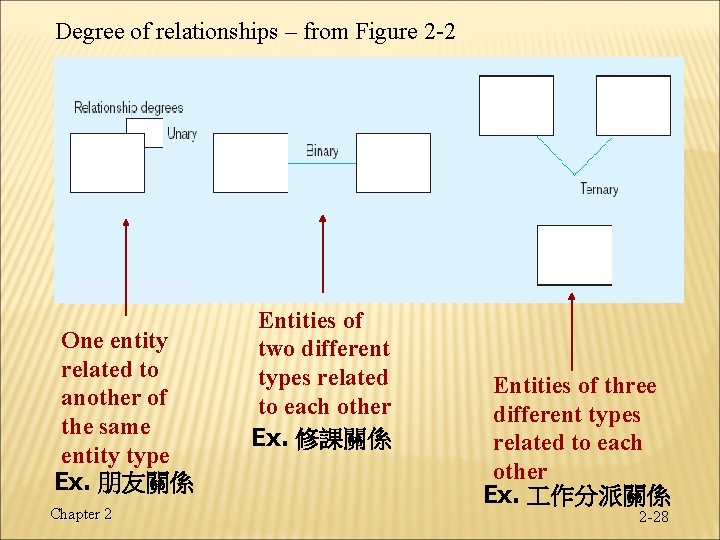 Degree of relationships – from Figure 2 -2 One entity related to another of