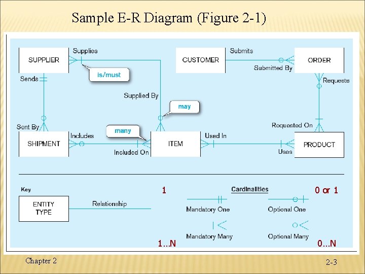 Sample E-R Diagram (Figure 2 -1) Chapter 2 1 0 or 1 1…N 0…N