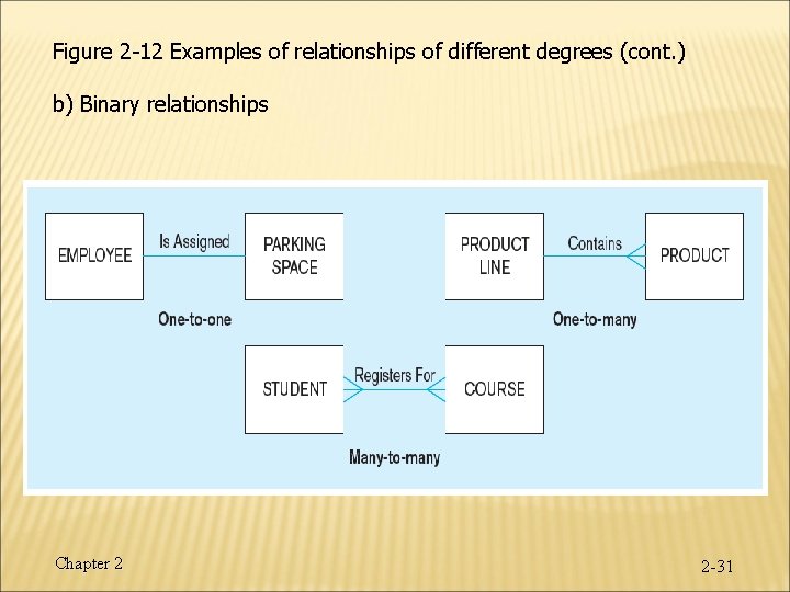 Figure 2 -12 Examples of relationships of different degrees (cont. ) b) Binary relationships