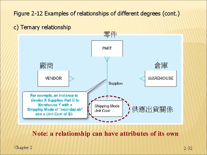 Figure 2 -12 Examples of relationships of different degrees (cont. ) c) Ternary relationship