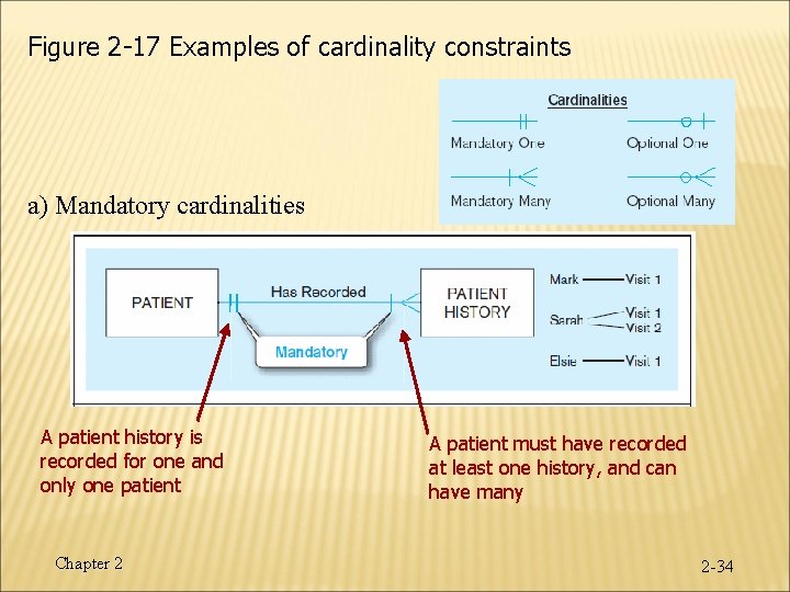 Figure 2 -17 Examples of cardinality constraints a) Mandatory cardinalities A patient history is