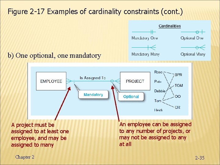 Figure 2 -17 Examples of cardinality constraints (cont. ) b) One optional, one mandatory