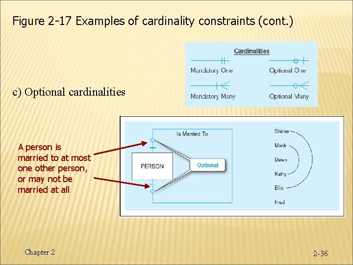 Figure 2 -17 Examples of cardinality constraints (cont. ) c) Optional cardinalities A person