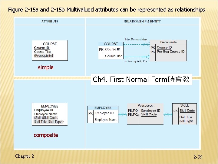 Figure 2 -15 a and 2 -15 b Multivalued attributes can be represented as