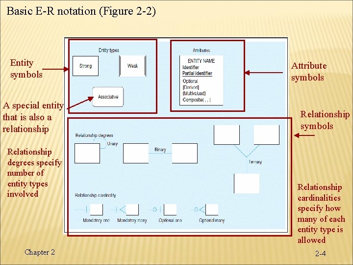 Basic E-R notation (Figure 2 -2) Entity symbols A special entity that is also