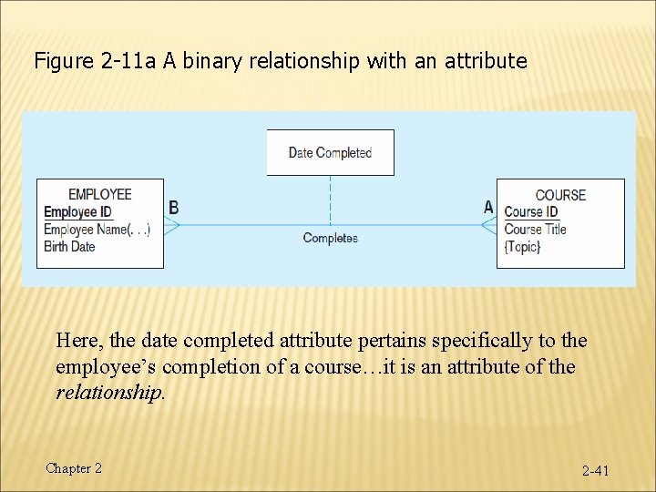 Figure 2 -11 a A binary relationship with an attribute Here, the date completed