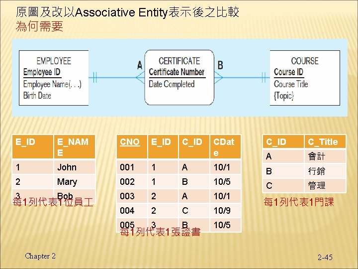 原圖及改以Associative Entity表示後之比較 為何需要 E_ID E_NAM E CNO 1 John 001 1 2 Mary 002