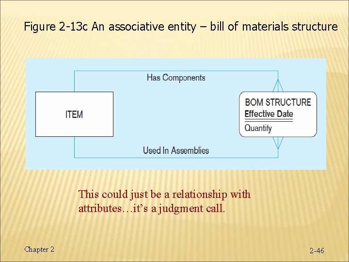 Figure 2 -13 c An associative entity – bill of materials structure This could