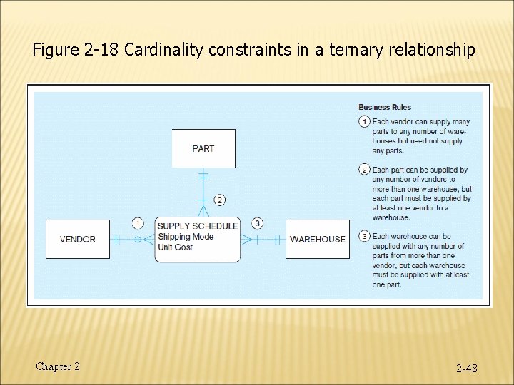 Figure 2 -18 Cardinality constraints in a ternary relationship Chapter 2 2 -48 