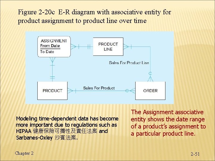 Figure 2 -20 c E-R diagram with associative entity for product assignment to product