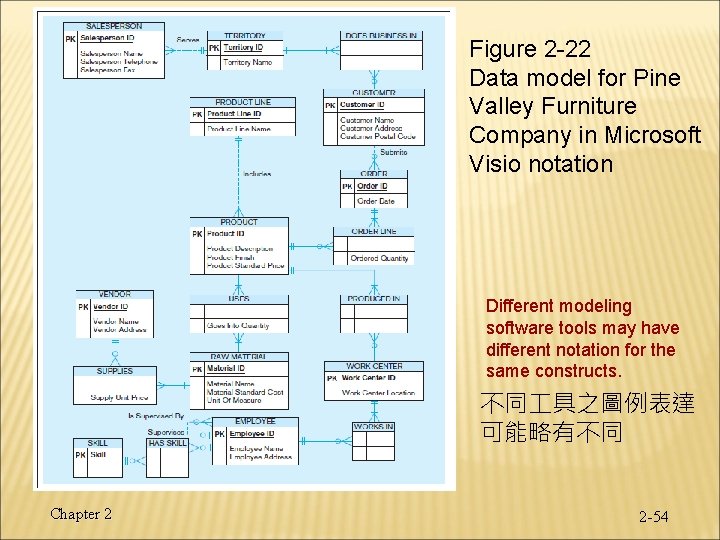 Figure 2 -22 Data model for Pine Valley Furniture Company in Microsoft Visio notation