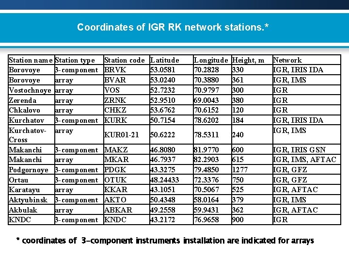 Coordinates of IGR RK network stations. * Station name Borovoye Vostochnoye Zerenda Chkalovo Kurchatov.