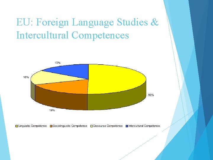 EU: Foreign Language Studies & Intercultural Competences 