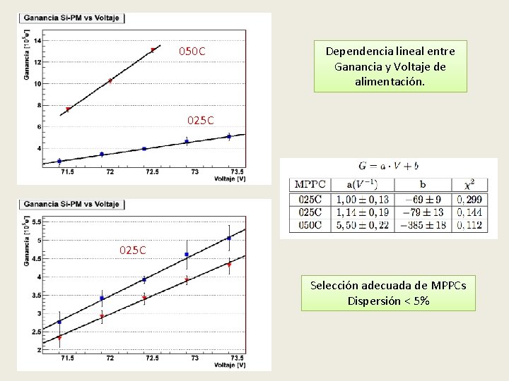 050 C Dependencia lineal entre Ganancia y Voltaje de alimentación. 025 C Selección adecuada