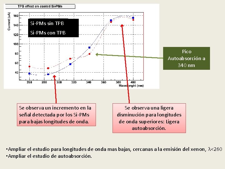 Si-PMs sin TPB Si-PMs con TPB Pico Autoabsorción a 340 nm Se observa un