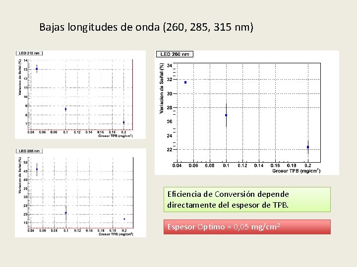 Bajas longitudes de onda (260, 285, 315 nm) Eficiencia de Conversión depende directamente del
