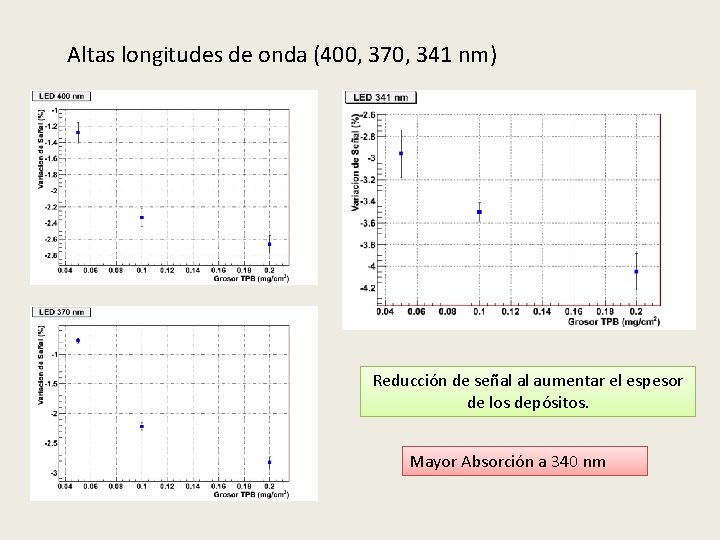 Altas longitudes de onda (400, 370, 341 nm) Reducción de señal al aumentar el