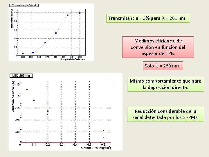 Transmitancia = 5% para = 260 nm Medimos eficiencia de conversión en función del