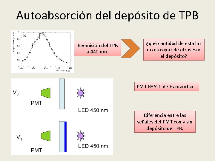 Autoabsorción del depósito de TPB Reemisión del TPB a 440 nm. ¿qué cantidad de