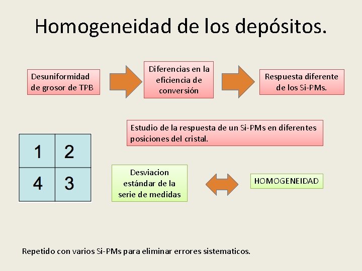 Homogeneidad de los depósitos. Desuniformidad de grosor de TPB Diferencias en la eficiencia de