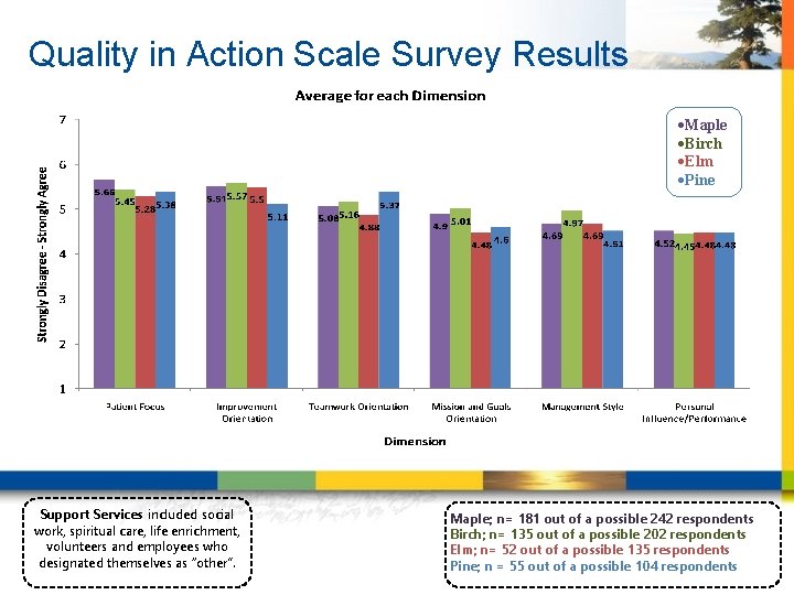 Quality in Action Scale Survey Results ·Maple ·Birch ·Elm ·Pine Support Services included social