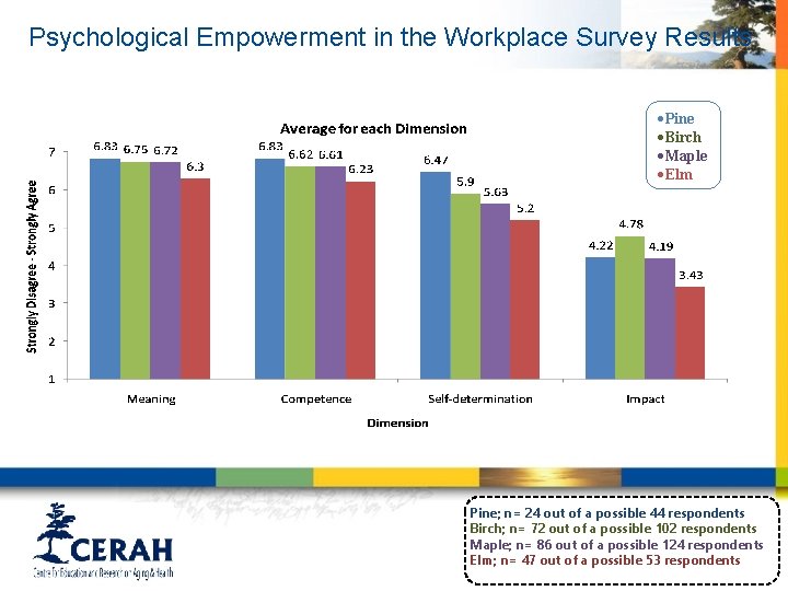 Psychological Empowerment in the Workplace Survey Results ·Pine ·Birch ·Maple ·Elm Pine; n= 24