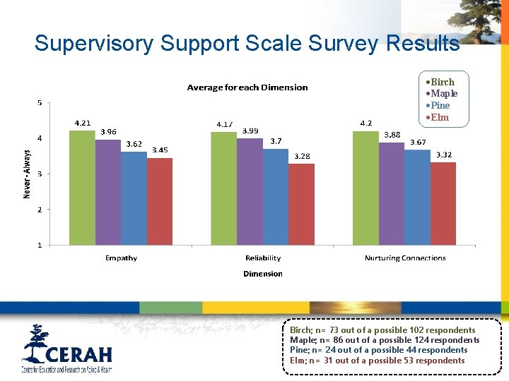 Supervisory Support Scale Survey Results ·Birch ·Maple ·Pine ·Elm Birch; n= 73 out of