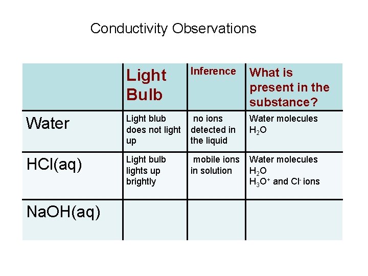 Conductivity Observations Light Bulb Inference What is present in the substance? Water Light blub