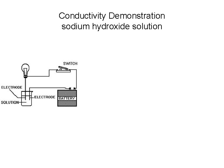 Conductivity Demonstration sodium hydroxide solution 