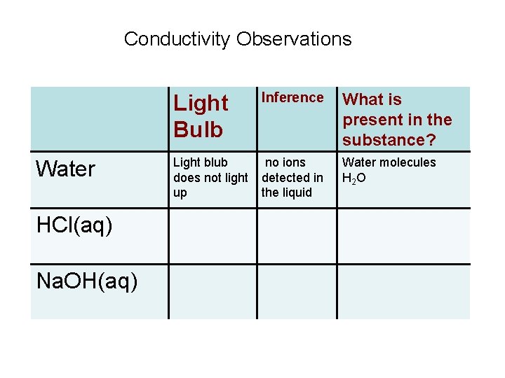 Conductivity Observations Water HCl(aq) Na. OH(aq) Light Bulb Inference What is present in the