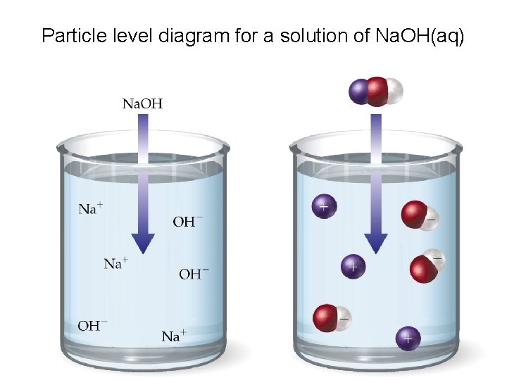 Particle level diagram for a solution of Na. OH(aq) 