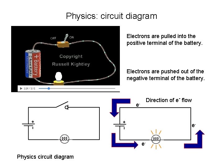 Physics: circuit diagram Electrons are pulled into the positive terminal of the battery. Electrons