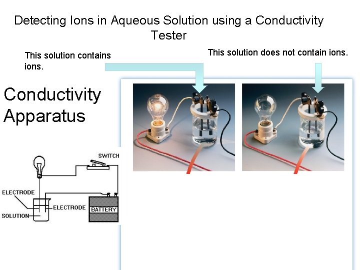 Detecting Ions in Aqueous Solution using a Conductivity Tester This solution contains ions. Conductivity